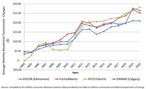 current market rate electricity alberta.